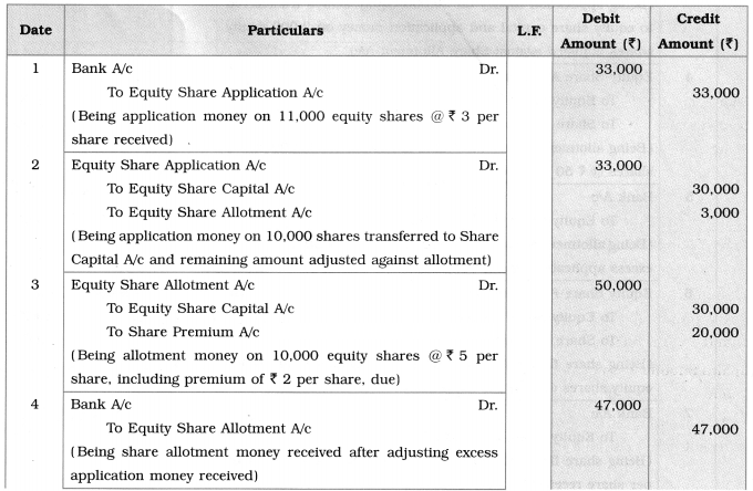 Maharashtra Board Solutions Class 12-Book Keeping & Accountancy: Chapter 8- Company Accounts – Issue of Shares