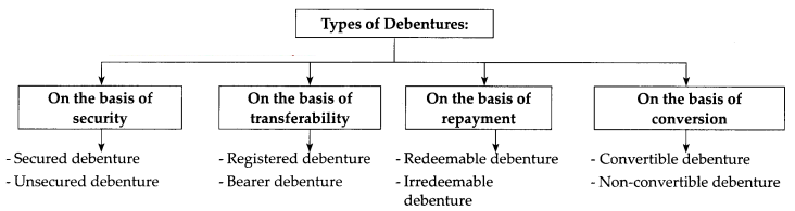 Maharashtra Board Solutions Class 12-Secretarial Practice: Chapter 2- Sources of Corporate Finance