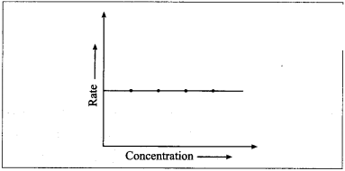 Maharashtra Board Solutions Class 12 Chemistry: Chapter 6- Chemical Kinetics Question 3.iv