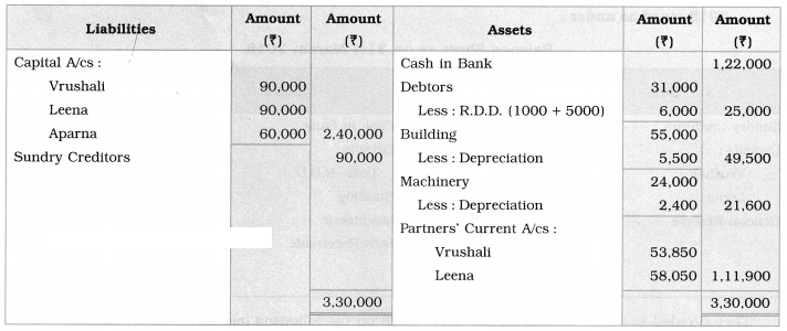 Maharashtra Board Solutions Class 12-Book Keeping & Accountancy: Chapter 3- Reconstitution of Partnership (Admission of Partner)