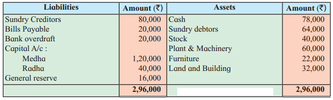 Maharashtra Board Solutions Class 12-Book Keeping & Accountancy: Chapter 3- Reconstitution of Partnership (Admission of Partner)