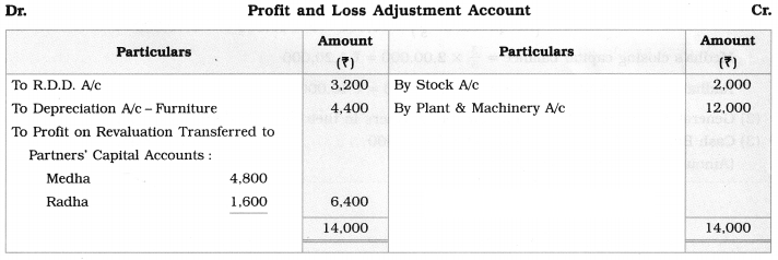 Maharashtra Board Solutions Class 12-Book Keeping & Accountancy: Chapter 3- Reconstitution of Partnership (Admission of Partner)