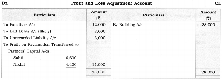 Maharashtra Board Solutions Class 12-Book Keeping & Accountancy: Chapter 3- Reconstitution of Partnership (Admission of Partner)