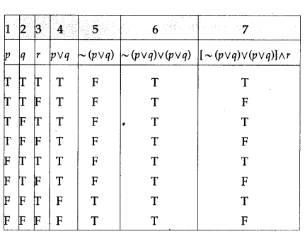 Maharashtra Board Solutions Class 12-Arts & Science Maths (Part 1): Chapter 1- Mathematical Logic Ex 1.2