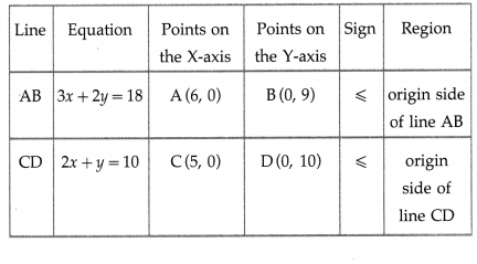Maharashtra Board Solutions Class 12-Arts & Science Maths (Part 1): Chapter 7- Linear Programming Ex 7.2