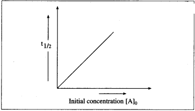 Maharashtra Board Solutions Class 12 Chemistry: Chapter 6- Chemical Kinetics Question 3.v