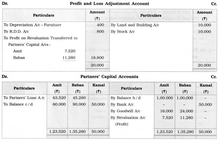 Maharashtra Board Solutions Class 12-Book Keeping & Accountancy: Chapter 3- Reconstitution of Partnership (Admission of Partner)