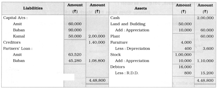 Maharashtra Board Solutions Class 12-Book Keeping & Accountancy: Chapter 3- Reconstitution of Partnership (Admission of Partner)