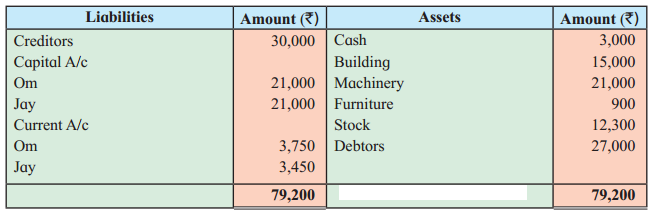 Maharashtra Board Solutions Class 12-Book Keeping & Accountancy: Chapter 3- Reconstitution of Partnership (Admission of Partner)