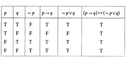 Maharashtra Board Solutions Class 12-Arts & Science Maths (Part 1): Chapter 1- Mathematical Logic Ex 1.2