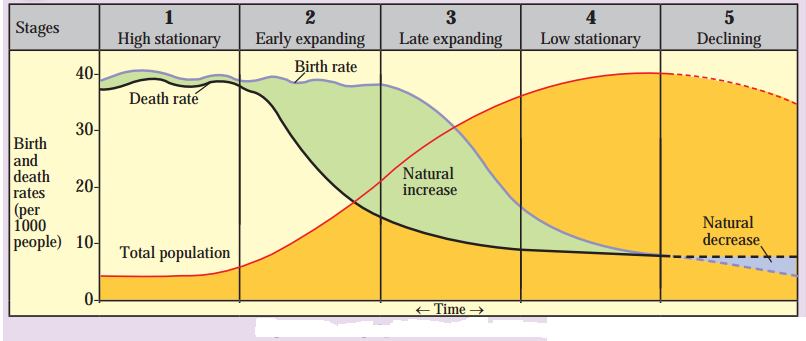 Maharashtra Board Solutions Class 12-Geography: Chapter 1- Population Part 1 Question 4