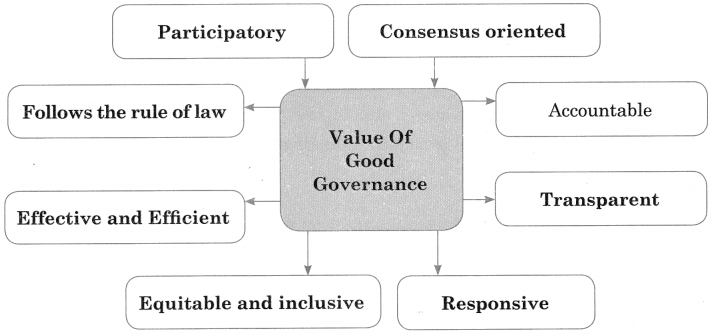 Maharashtra Board Solutions Class 12-Political Science: Chapter 5- Contemporary India: Good Governance