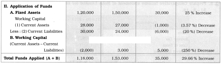 Maharashtra Board Solutions Class 12-Book Keeping & Accountancy: Chapter 9- Analysis of Financial Statements