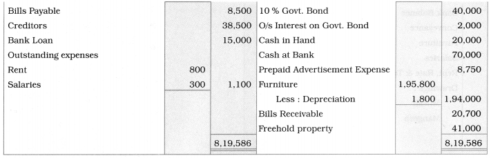 Maharashtra Board Solutions Class 12-Book Keeping & Accountancy: Chapter 1- Introduction to Partnership and Partnership Final Accounts