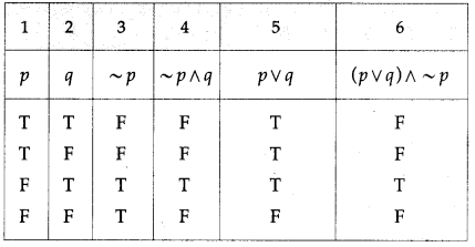 Maharashtra Board Solutions Class 12-Arts & Science Maths (Part 1): Chapter 1- Mathematical Logic Ex 1.2