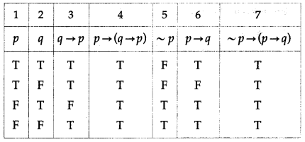 Maharashtra Board Solutions Class 12-Arts & Science Maths (Part 1): Chapter 1- Mathematical Logic Ex 1.2