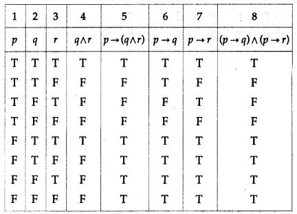Maharashtra Board Solutions Class 12-Arts & Science Maths (Part 1): Chapter 1- Mathematical Logic Ex 1.2