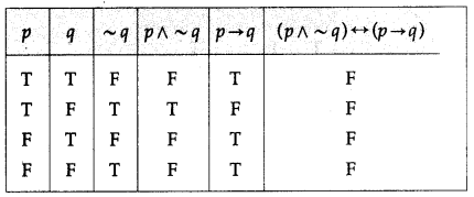 Maharashtra Board Solutions Class 12-Arts & Science Maths (Part 1): Chapter 1- Mathematical Logic Ex 1.2