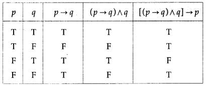 Maharashtra Board Solutions Class 12-Arts & Science Maths (Part 1): Chapter 1- Mathematical Logic Ex 1.2