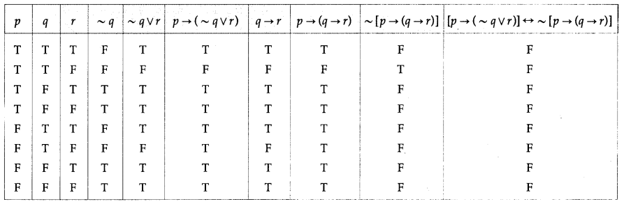 Maharashtra Board Solutions Class 12-Arts & Science Maths (Part 1): Chapter 1- Mathematical Logic Ex 1.2