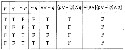 Maharashtra Board Solutions Class 12-Arts & Science Maths (Part 1): Chapter 1- Mathematical Logic Ex 1.2