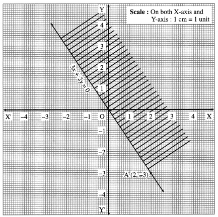 Maharashtra Board Solutions Class 12-Arts & Science Maths (Part 1): Chapter 7- Linear Programming Ex 7.1