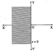 Maharashtra Board Solutions Class 12-Arts & Science Maths (Part 1): Chapter 7- Linear Programming Ex 7.1