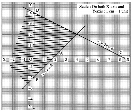 Maharashtra Board Solutions Class 12-Arts & Science Maths (Part 1): Chapter 7- Linear Programming Ex 7.1