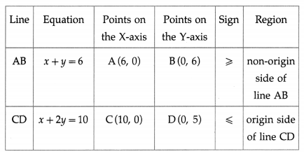 Maharashtra Board Solutions Class 12-Arts & Science Maths (Part 1): Chapter 7- Linear Programming Ex 7.1