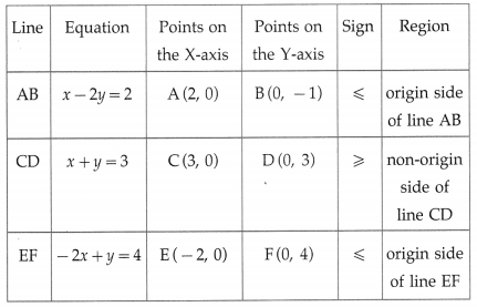 Maharashtra Board Solutions Class 12-Arts & Science Maths (Part 1): Chapter 7- Linear Programming Ex 7.2