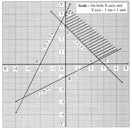 Maharashtra Board Solutions Class 12-Arts & Science Maths (Part 1): Chapter 7- Linear Programming Ex 7.2