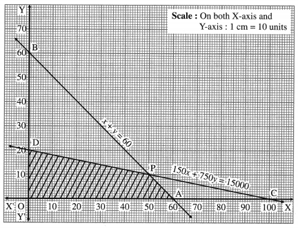 Maharashtra Board Solutions Class 12-Arts & Science Maths (Part 1): Chapter 7- Linear Programming Ex 7.2