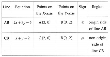 Maharashtra Board Solutions Class 12-Arts & Science Maths (Part 1): Chapter 7- Linear Programming Ex 7.2