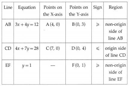 Maharashtra Board Solutions Class 12-Arts & Science Maths (Part 1): Chapter 7- Linear Programming Ex 7.2