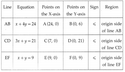 Maharashtra Board Solutions Class 12-Arts & Science Maths (Part 1): Chapter 7- Linear Programming Ex 7.2