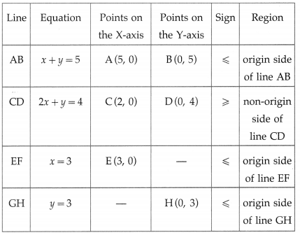 Maharashtra Board Solutions Class 12-Arts & Science Maths (Part 1): Chapter 7- Linear Programming Ex 7.2