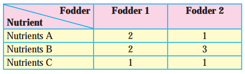 Maharashtra Board Solutions Class 12-Arts & Science Maths (Part 1): Chapter 7- Linear Programming Ex 7.3