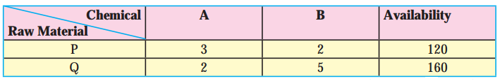 Maharashtra Board Solutions Class 12-Arts & Science Maths (Part 1): Chapter 7- Linear Programming Ex 7.3