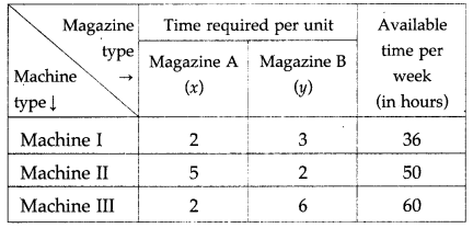 Maharashtra Board Solutions Class 12-Arts & Science Maths (Part 1): Chapter 7- Linear Programming Ex 7.3