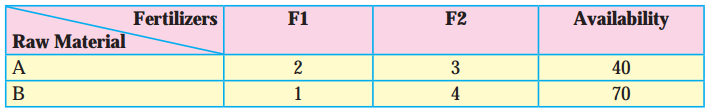 Maharashtra Board Solutions Class 12-Arts & Science Maths (Part 1): Chapter 7- Linear Programming Ex 7.3