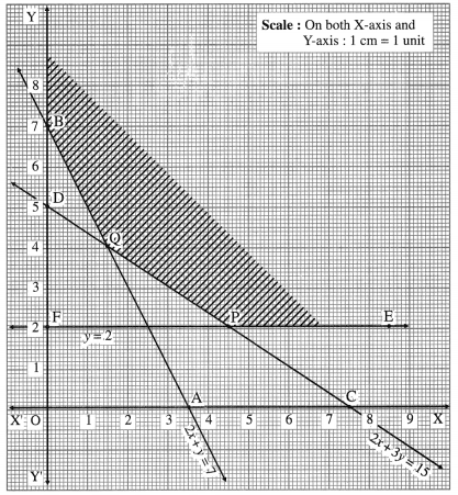 Maharashtra Board Solutions Class 12-Arts & Science Maths (Part 1): Chapter 7- Linear Programming Ex 7.4