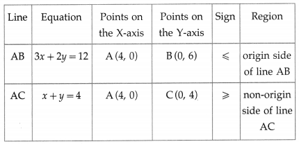 Maharashtra Board Solutions Class 12-Arts & Science Maths (Part 1): Chapter 7- Linear Programming Ex 7.4