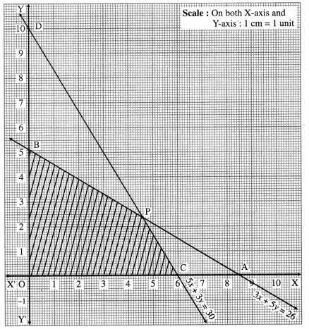 Maharashtra Board Solutions Class 12-Arts & Science Maths (Part 1): Chapter 7- Linear Programming Ex 7.4