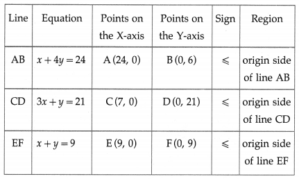 Maharashtra Board Solutions Class 12-Arts & Science Maths (Part 1): Chapter 7- Linear Programming Ex 7.4