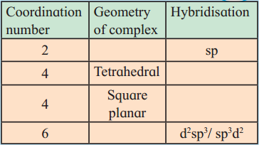 Maharashtra Board Solutions Class 12 Chemistry: Chapter 9- Coordination Compound Question 1