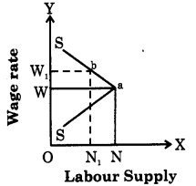 Maharashtra Board Solutions Class 12 Economics: Chapter 4- Supply Analysis 7