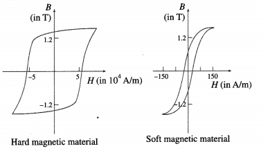 Maharashtra Board Solutions Class 12 Physics: Chapter 11- Magnetic Materials Question 1