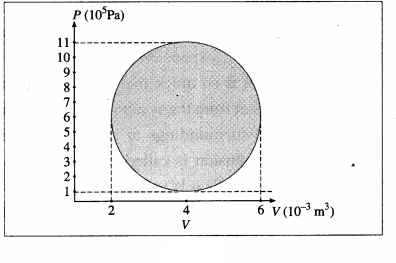 Maharashtra Board Solutions Class 12 Physics: Chapter 4- Thermodynamics Question 10