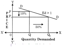 Maharashtra Board Solutions Class 12 Economics: Chapter 3(B)- Elasticity of Demand 5.1