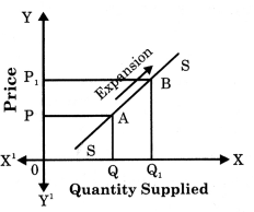 Maharashtra Board Solutions Class 12 Economics: Chapter 4- Supply Analysis 4.2